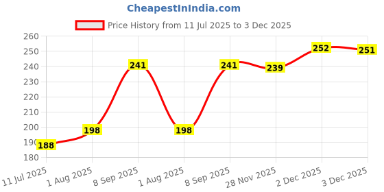 flipkart.com Qtsy Y- Back Suspenders for Men Price History Graph from 11 Jul 2025 to 3 Dec 2025