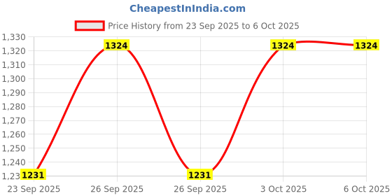 flipkart.com qtx 3 MODE 6000 mAh Rechargeable Led Torch Long Range Waterproof 10 hrs Torch Emergency Light qtx Price History Graph from 23 Sep 2025 to 6 Oct 2025