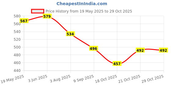 flipkart.com QTX Lady Bikini Shaving Epilator Electric Shaver Razor for Face Body Hair Removal Cordless Epilator Price History Graph from 19 May 2025 to 29 Oct 2025