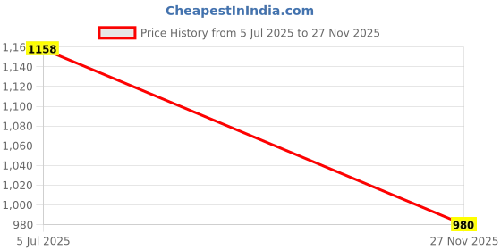 flipkart.com is laurels qtymtlblk012 300 3 Blade Table Fan is laurels Price History Graph from 5 Jul 2025 to 27 Nov 2025