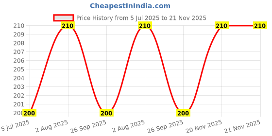 flipkart.com qtypie 5 Pieces Combo Set For Your New Born Babies teether feeder03 Teether and Feeder qtypie Price History Graph from 5 Jul 2025 to 20 Nov 2025