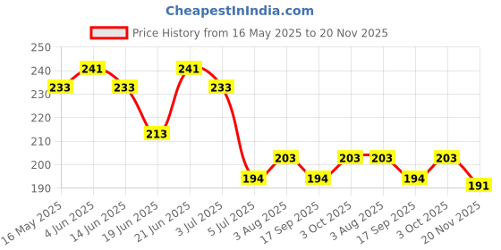 flipkart.com qtypie 5pcs Combo Set For Your New Born Babies01 Teether and Feeder qtypie Price History Graph from 16 May 2025 to 20 Nov 2025