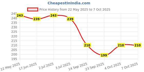 flipkart.com qtypie Baby combo of 5pc, Spoonfeeding with teether, Rattle Nibbler, brush with bib Feeder qtypie Price History Graph from 22 May 2025 to 6 Oct 2025