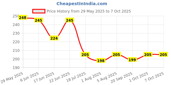 flipkart.com qtypie Baby combo of 5pcs, Spoon feeding & teether, Rattle Nibbler, brush with bib Feeder qtypie Price History Graph from 29 May 2025 to 7 Oct 2025