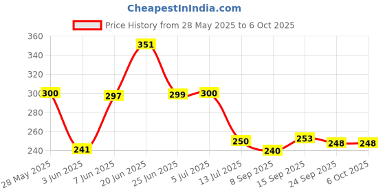 flipkart.com qtypie BABY FEEDER, TEETHER, FRUIT NIBBLER, BIB, KNEE AND ELBOW PROTECTOR Teether and Feeder qtypie Price History Graph from 28 May 2025 to 6 Oct 2025