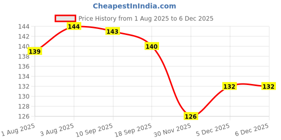 flipkart.com qtypie Baby Feeding Spoon Ultra Supple 100% Silicone Tip, BPA Free- Silicone qtypie Price History Graph from 1 Aug 2025 to 5 Dec 2025