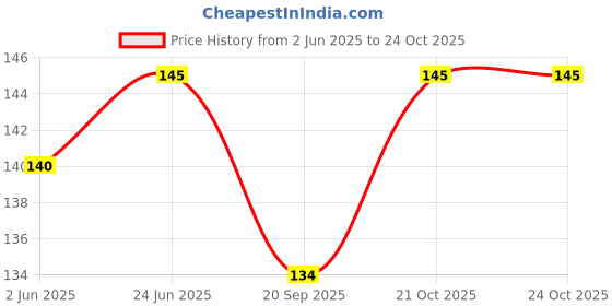 flipkart.com qtypie Baby Fruit Feeder Teether and Feeder (Blue, clear) Feeder qtypie Price History Graph from 2 Jun 2025 to 21 Oct 2025