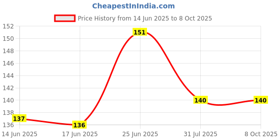 flipkart.com qtypie Baby Rattle Teething Toys, Soft and Natural Teether for Baby, BPA Free Teether qtypie Price History Graph from 14 Jun 2025 to 7 Oct 2025