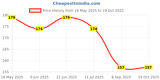 flipkart.com qtypie Baby Silicone Squeeze Spoon Feeder with Fruit Rattle Nibbler Feeder qtypie Price History Graph from 16 May 2025 to 18 Oct 2025