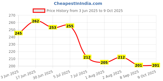 flipkart.com qtypie BPA-Free Soft & Textured Baby Teething Toys Set Chew Toys Teether qtypie Price History Graph from 3 Jun 2025 to 9 Oct 2025