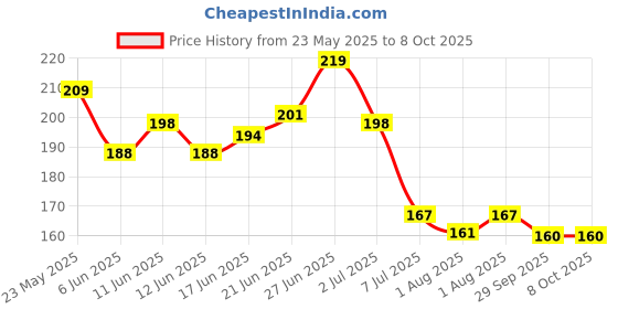 flipkart.com qtypie BPA Free Veggie Fruit Feed Nibbler Juicer, Baby Food Dispensing Spoon Bottle Teether and Feeder qtypie Price History Graph from 23 May 2025 to 7 Oct 2025