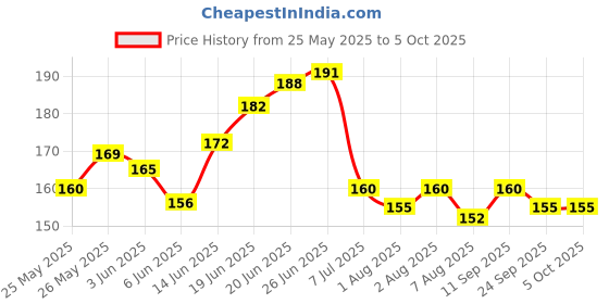 flipkart.com qtypie BPA Free Veggie Fruit Feed Nibbler Juicer, Baby Food Dispensing Spoon Bottle Teether and Feeder qtypie Price History Graph from 25 May 2025 to 5 Oct 2025