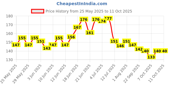 flipkart.com qtypie Feeder Bottle with Food Dispensing Spoon, Infant Food Nibbler Feeder qtypie Price History Graph from 25 May 2025 to 11 Oct 2025