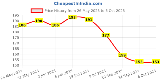 flipkart.com qtypie Food Feeder And Baby Fruit Nibbler & Teether Teether and Feeder qtypie Price History Graph from 26 May 2025 to 5 Oct 2025