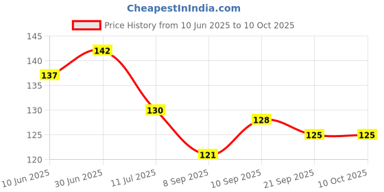 flipkart.com qtypie FRUIT FEEDER AND TONGUE CLEANER Feeder qtypie Price History Graph from 10 Jun 2025 to 10 Oct 2025
