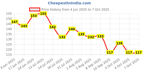 flipkart.com qtypie Kids Nipple Pacifier for Fruit Vegetable and Fruit Shape Silicone Teether(2pc) Teether and Feeder qtypie Price History Graph from 4 Jun 2025 to 4 Oct 2025