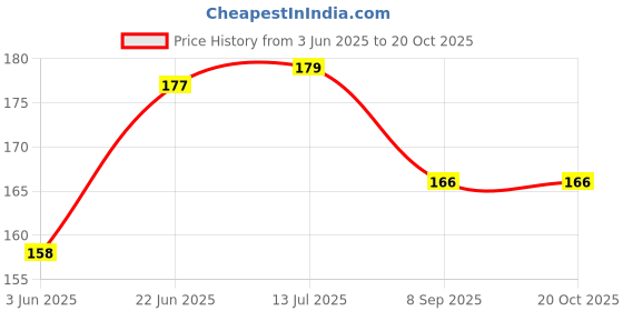 flipkart.com qtypie PACK OF 2 ANTISLIP KNEE AND ELBOW GAURD PAD Pink Baby Knee Pads qtypie Price History Graph from 3 Jun 2025 to 20 Oct 2025