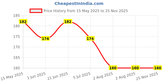 flipkart.com qtypie Rattle Massaging Silicone Fruit Nibbler & 90ML Newborn Baby Feeding Bottle Feeder qtypie Price History Graph from 15 May 2025 to 24 Nov 2025