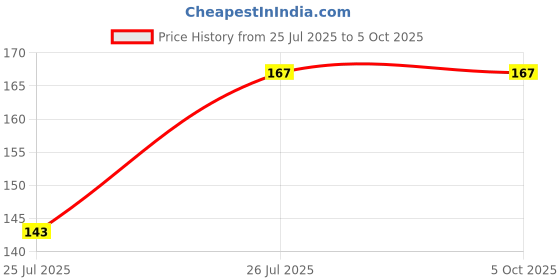 flipkart.com qtypie Silicone Feeding Milk Bottle & Fruit feeder & Silicone Teether (Combo Pack 3) Teether and Feeder qtypie Price History Graph from 25 Jul 2025 to 5 Oct 2025