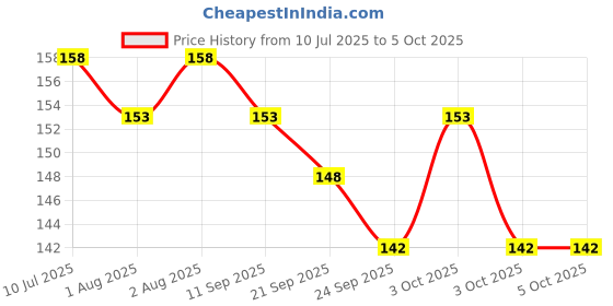 flipkart.com qtypie Silicone Teethers FDA-Approved Soft Silicone, BPA-Free for Infants Baby Teether qtypie Price History Graph from 10 Jul 2025 to 3 Oct 2025