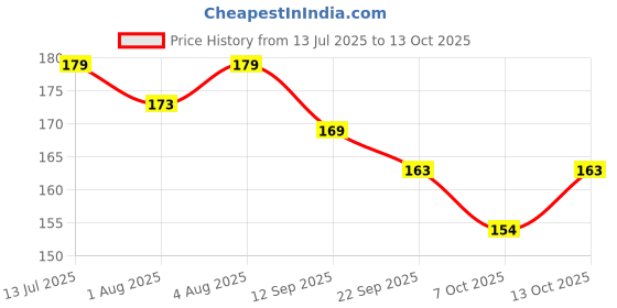 flipkart.com qtypie Strawberry-Giraffe BPA-Free Silicon Teething Toy Teether qtypie Price History Graph from 13 Jul 2025 to 13 Oct 2025