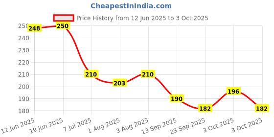 flipkart.com qtypie TEETHER, FRUIT FEEDER, FOOD FEEDER Teether and Feeder qtypie Price History Graph from 12 Jun 2025 to 3 Oct 2025