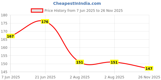 flipkart.com qtypie Teether Teether qtypie Price History Graph from 7 Jun 2025 to 26 Nov 2025