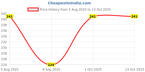flipkart.com qtypiy 3 Pcs Baby Shampoo Shower Bathing Protection Bath Soft Cap Soft Adjustable qtypiy Price History Graph from 5 Aug 2025 to 12 Oct 2025