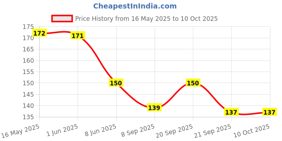 flipkart.com qtypiy 4-In-1 Baby Grooming Manicure & Pedicure Kit qtypiy Price History Graph from 16 May 2025 to 10 Oct 2025