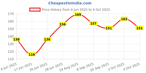 flipkart.com qtypiy Combo Baby Food Feeder Fruit Nibbler & Teether Pack-3 Teether and Feeder qtypiy Price History Graph from 4 Jun 2025 to 4 Oct 2025