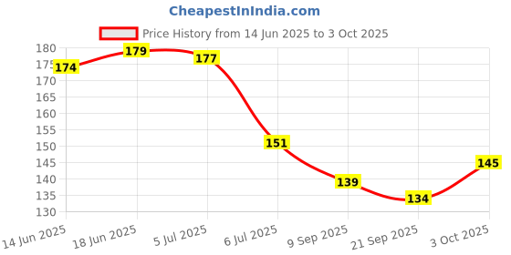 flipkart.com qtypiy Silicon Dental Care Teether or Fruit Teether (pack of 2) Teether and Feeder qtypiy Price History Graph from 14 Jun 2025 to 3 Oct 2025