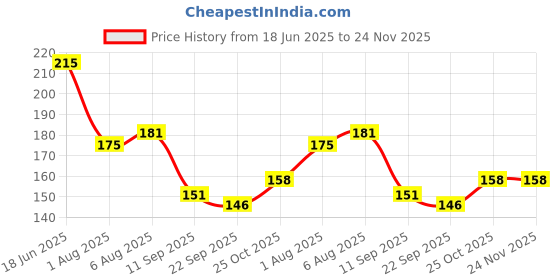 flipkart.com qtypiy Soft Silicon|Spoon Feeder|Ceralac Feeder|Rice Paste Milk Food Feeder Feeder qtypiy Price History Graph from 18 Jun 2025 to 24 Nov 2025