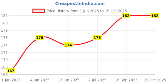 flipkart.com quace 120 LEDs 0.25 m Yellow Steady Water Drop Rice Lights quace Price History Graph from 1 Jun 2025 to 19 Oct 2025