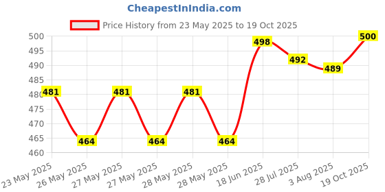 flipkart.com quace 138 LEDs 2.34 m Yellow Flickering, Steady String Rice Lights quace Price History Graph from 23 May 2025 to 19 Oct 2025