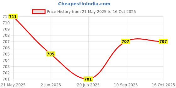 flipkart.com quace 138 LEDs 2.49 m Yellow, White Steady Moon Rice Lights quace Price History Graph from 21 May 2025 to 16 Oct 2025