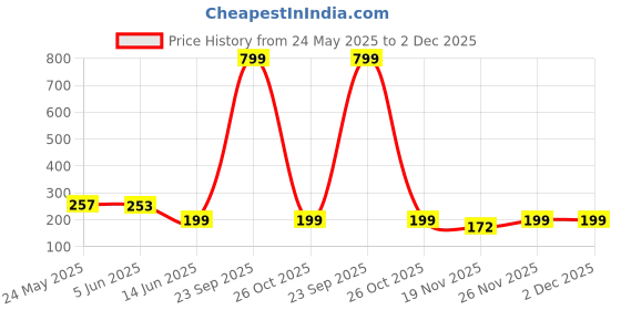 flipkart.com quace 16 LEDs 3 m Blue Steady Flower Rice Lights quace Price History Graph from 24 May 2025 to 2 Dec 2025