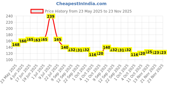 flipkart.com quace 16 LEDs 3 m Yellow Steady Flower Rice Lights quace Price History Graph from 23 May 2025 to 23 Nov 2025