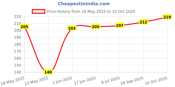 flipkart.com quace 16 LEDs 3 m Yellow Steady Snow Flake Rice Lights quace Price History Graph from 19 May 2025 to 10 Oct 2025