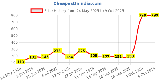 flipkart.com quace 16 LEDs 3 m Yellow Steady Star Rice Lights quace Price History Graph from 24 May 2025 to 8 Oct 2025