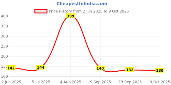 flipkart.com quace 20 LEDs 2.03 m Yellow Steady Water Drop Rice Lights quace Price History Graph from 2 Jun 2025 to 9 Oct 2025