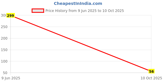 flipkart.com quace 40 LEDs 12 m Green Steady String Rice Lights quace Price History Graph from 9 Jun 2025 to 10 Oct 2025