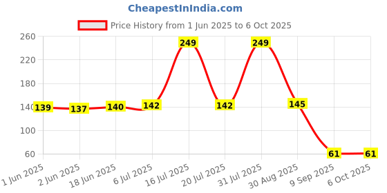 flipkart.com quace 40 LEDs 12 m Multicolor Steady String Rice Lights quace Price History Graph from 1 Jun 2025 to 6 Oct 2025