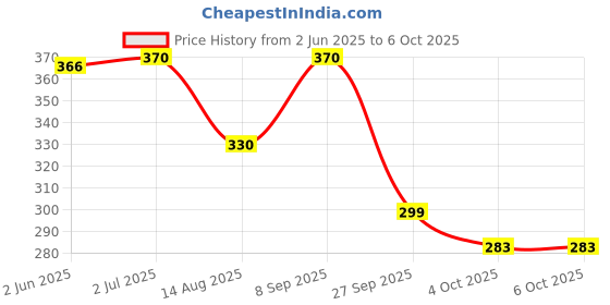flipkart.com quace 40 LEDs 12 m Multicolor Steady String Rice Lights quace Price History Graph from 2 Jun 2025 to 6 Oct 2025