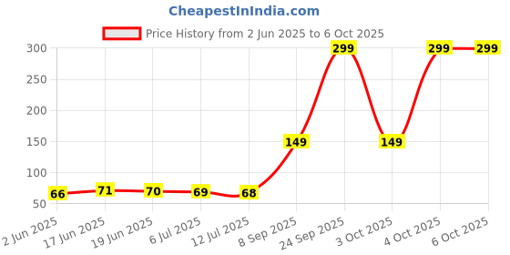 flipkart.com quace 40 LEDs 12 m White Steady String Rice Lights quace Price History Graph from 2 Jun 2025 to 6 Oct 2025