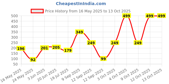 flipkart.com quace 40 LEDs 12 m Yellow Steady String Rice Lights quace Price History Graph from 16 May 2025 to 12 Oct 2025