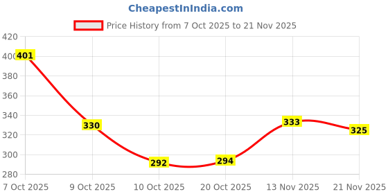 flipkart.com quace 40 LEDs 9 m Multicolor Steady String Rice Lights quace Price History Graph from 7 Oct 2025 to 21 Nov 2025