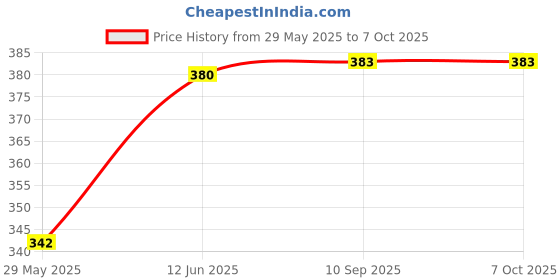 flipkart.com quace Love Neon Led Sign Light Table Lamp quace Price History Graph from 29 May 2025 to 6 Oct 2025
