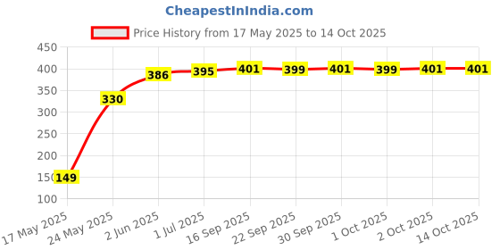 flipkart.com quace Love Neon Yellow Table Lamp quace Price History Graph from 17 May 2025 to 13 Oct 2025