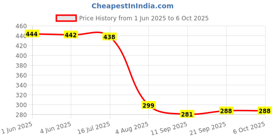 flipkart.com quace Panda Silicone Lamp Table Lamp quace Price History Graph from 1 Jun 2025 to 5 Oct 2025