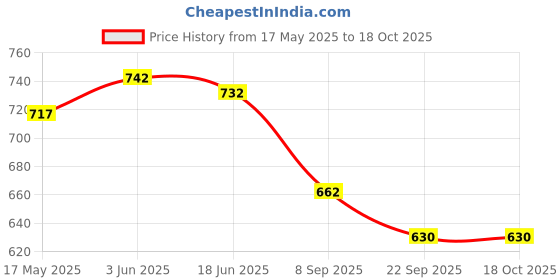 flipkart.com quace RGB Red Green Blue Spot Lantern Emergency Light quace Price History Graph from 17 May 2025 to 18 Oct 2025